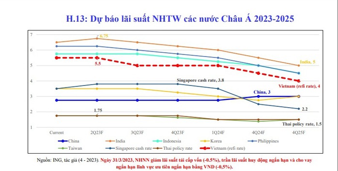 Dự báo lãi suất, tỉ giá thời gian tới - Ảnh 3.