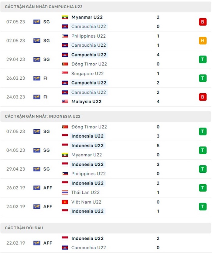 Dự đoán tỉ số U22 Philippines – U22 Myanmar: Chạy đua giành vé bán kết - Ảnh 4.