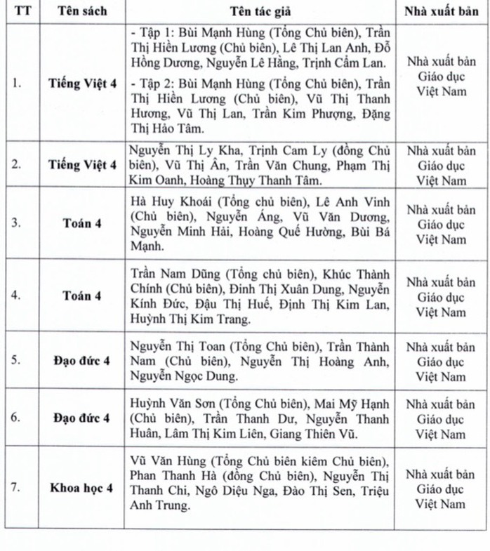 TP HCM công bố danh mục SGK các lớp 4, 8 và 11 sử dụng từ năm học 2023-2024 - Ảnh 1.