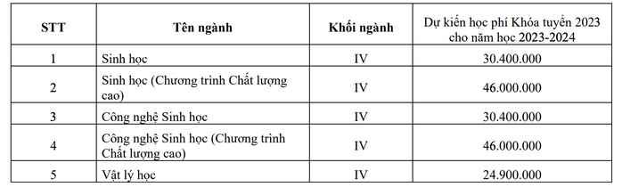 Trường ĐH công lập ở TP HCM công bố học phí lên tới 53 triệu đồng/năm - Ảnh 2.