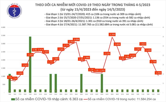 Dịch COVID-19 hôm nay: Số mắc thấp nhất trong gần 1 tháng qua - Ảnh 1.