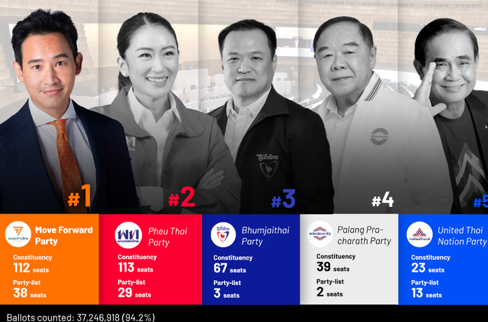 Địa chấn trong tổng tuyển cử Thái Lan - Ảnh 1.