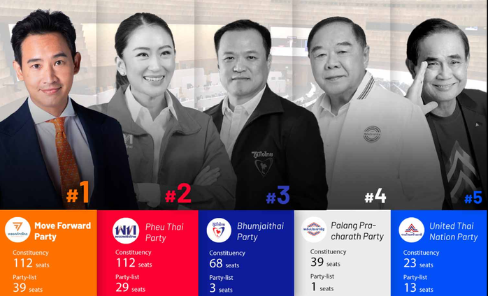 Bầu cử Thái Lan: Thắng thuyết phục, lãnh đạo Đảng Tiến bước hướng tới ghế thủ tướng - Ảnh 1.