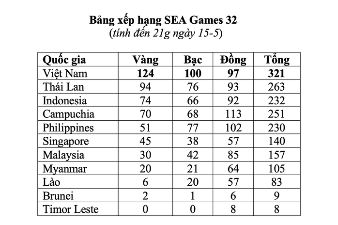 Nhật ký SEA Games 32 ngày 15-5: Taekwondo giúp Việt Nam cán mốc 120 HCV - Ảnh 1.