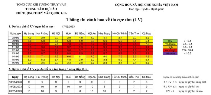 Thời tiết hôm nay: Choáng với bảng dự báo chỉ số tia cực tím của cả nước - Ảnh 1.