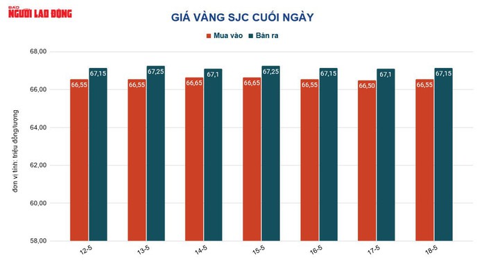 Giá vàng hôm nay 19-5: Vàng nhẫn 24K rớt giá mạnh  - Ảnh 3.