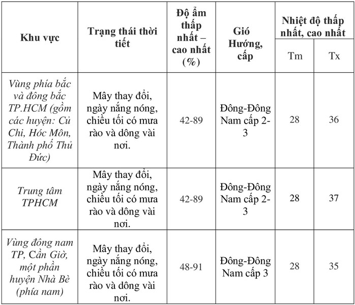 Thời tiết Nam Bộ ngày 2-5: Nắng nóng kéo dài từ sáng đến trưa - Ảnh 2.