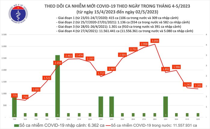 Dịch COVID-19 hôm nay: Thêm 4 ca tử vong do COVID-19 - Ảnh 1.