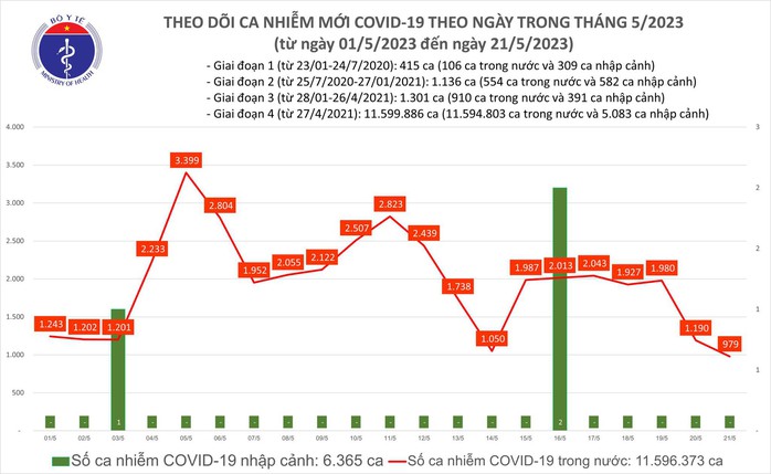 Dịch COVID-19 hôm nay: Số mắc giảm, Tây Ninh có bệnh nhân tử vong - Ảnh 1.