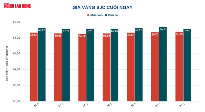 Giá vàng hôm nay 22-5: Vàng nhẫn lại giảm mạnh - Ảnh 3.