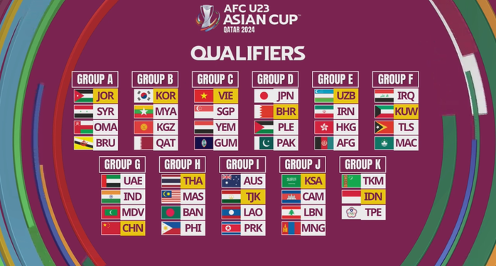 U23 Việt Nam rơi vào bảng đấu nhẹ ở vòng loại Giải U23 châu Á 2023 - Ảnh 3.