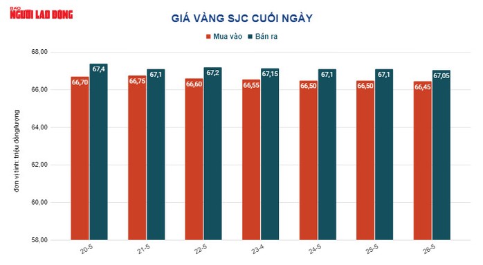 Giá vàng hôm nay 27-5: Giảm tiếp - Ảnh 3.