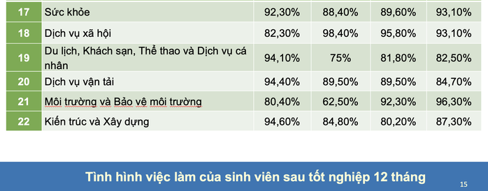 Bất ngờ với tỉ lệ sinh viên có việc làm ở những ngành học ít hot - Ảnh 3.