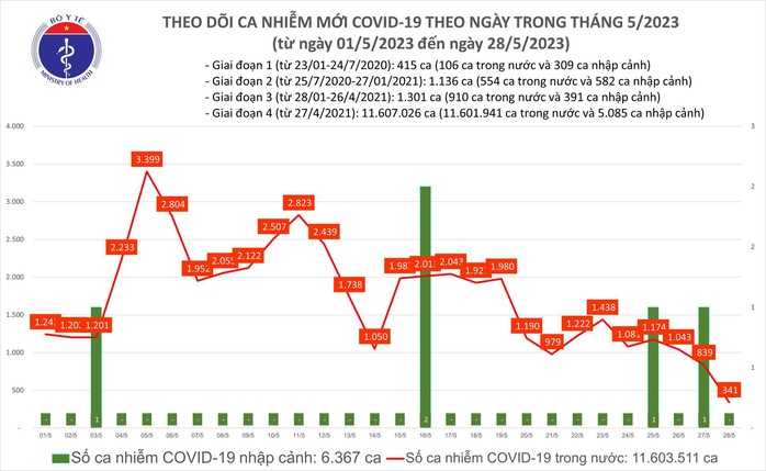 Dịch COVID-19 hôm nay: Ca nhiễm giảm sâu trong 24 giờ qua - Ảnh 1.