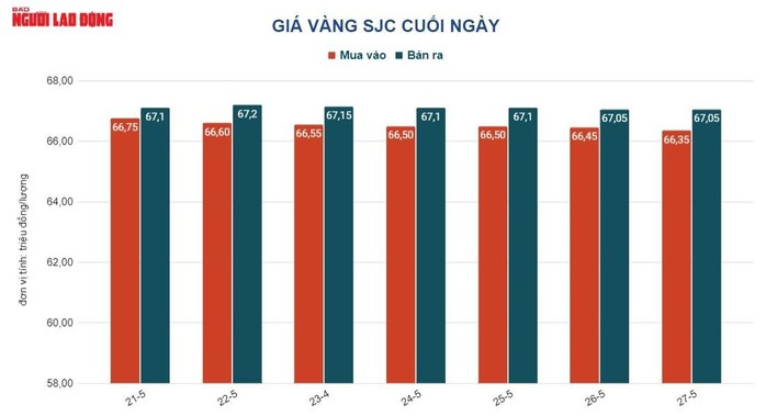 Giá vàng hôm nay 28-5: Vàng SJC, vàng nhẫn đồng loạt giảm mạnh - Ảnh 3.