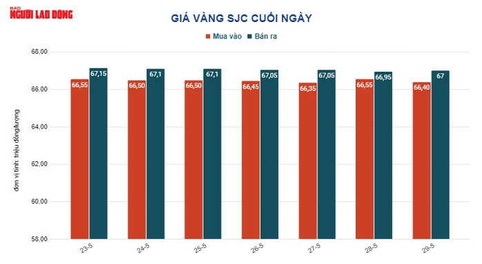 Giá vàng hôm nay 30-5: Tiếp tục lao dốc - Ảnh 3.