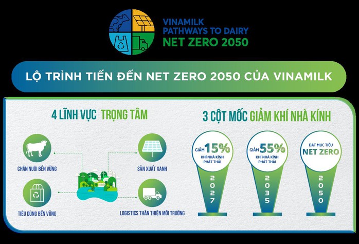 Nhà máy, trang trại của Vinamilk được chứng nhận đạt trung hòa carbon - Ảnh 2.