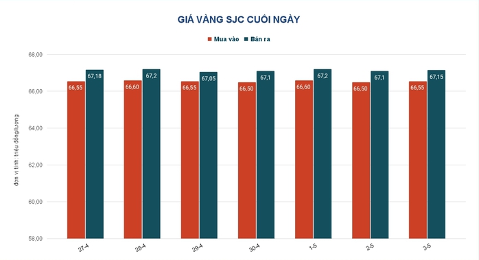 Giá vàng hôm nay 4-5: Vàng tăng thẳng đứng - Ảnh 3.