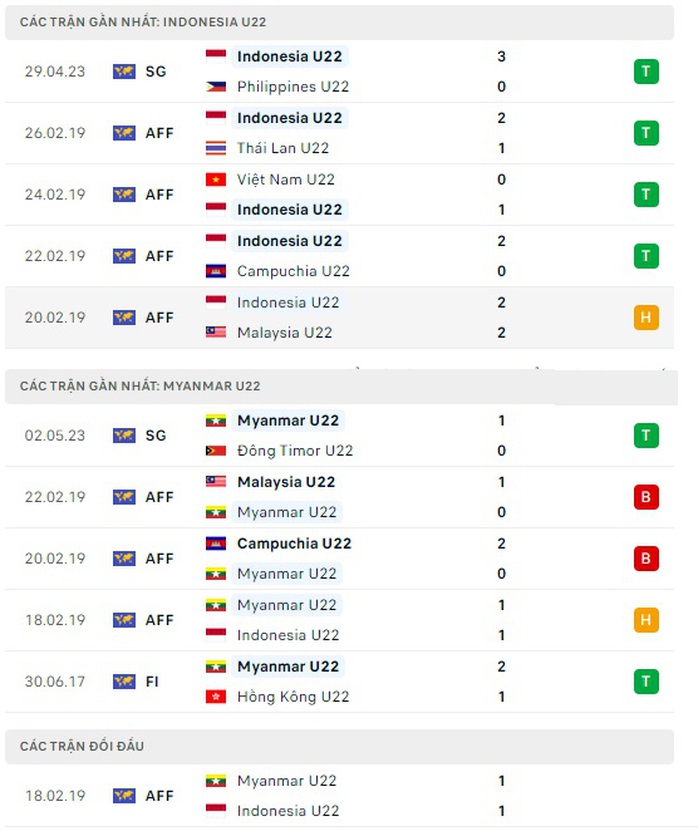 Dự đoán tỉ số U22 Indonesia - U22 Myanmar: Củng cố ngôi đầu bảng - Ảnh 3.