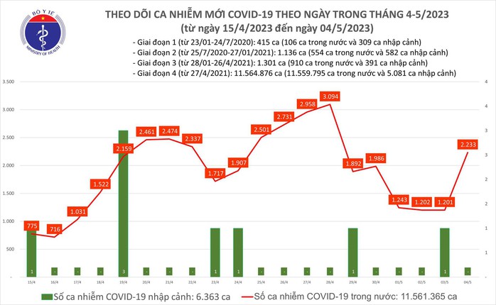 Dịch COVID-19 hôm nay: Số mắc và bệnh nhân nặng đều tăng - Ảnh 1.