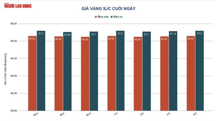 Giá vàng hôm nay 5-5: Đảo chiều đi xuống - Ảnh 2.