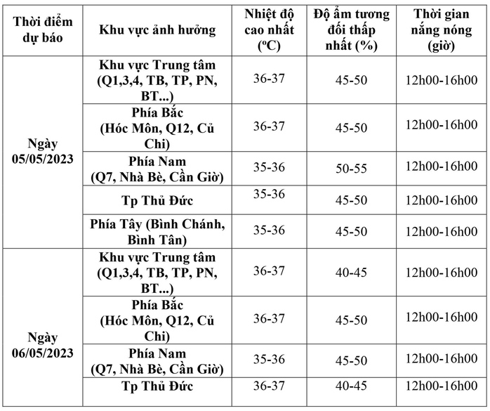 Thời tiết TP HCM hôm nay: Quận nào nắng nóng nhất? - Ảnh 2.