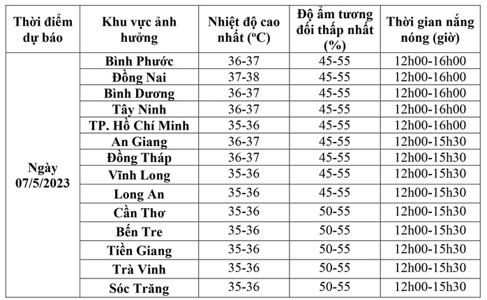 NÓNG: Chốt thời gian kết thúc nắng nóng tại Nam Bộ - Ảnh 3.