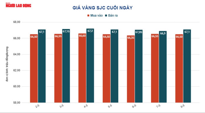 Giá vàng hôm nay 9-5: Biến động khó lường - Ảnh 3.