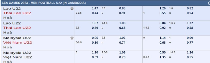 Dự đoán tỉ số U22 Lào – U22 Thái Lan: Bao nhiêu bàn là đủ? - Ảnh 2.