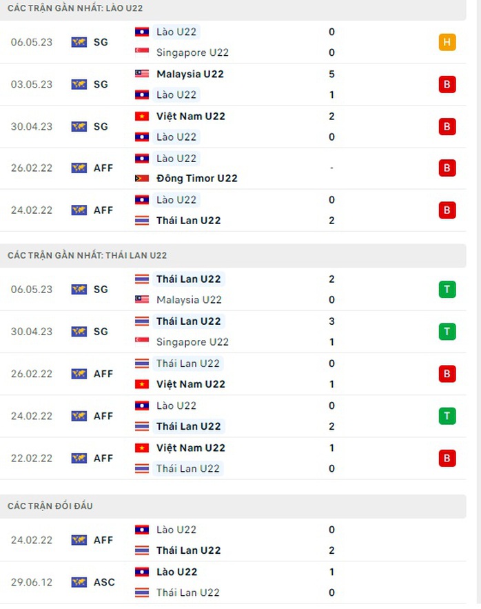 Dự đoán tỉ số U22 Lào – U22 Thái Lan: Bao nhiêu bàn là đủ? - Ảnh 3.