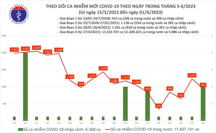 Dịch COVID-19 hôm nay: Thêm 950 ca nhiễm - Ảnh 1.