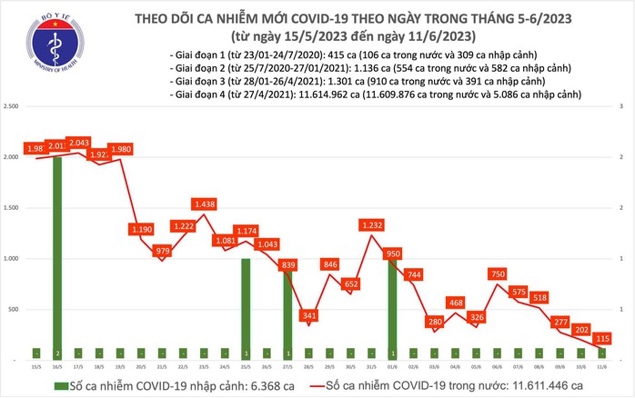 Dịch COVID-19 hôm nay: Ca nhiễm giảm cực sâu ngày cuối tuần - Ảnh 1.