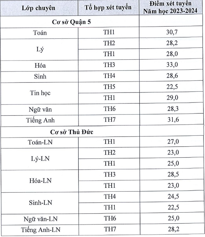 TP HCM: Trường Phổ thông Năng khiếu công bố điểm thi, điểm chuẩn lớp 10 - Ảnh 3.