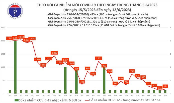 Dịch COVID-19 hôm nay: Ca nhiễm và bệnh nhân nặng tăng ngày đầu tuần - Ảnh 1.