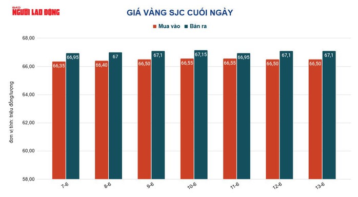 Giá vàng hôm nay 14-6: Ồ ạt bán ra - Ảnh 3.