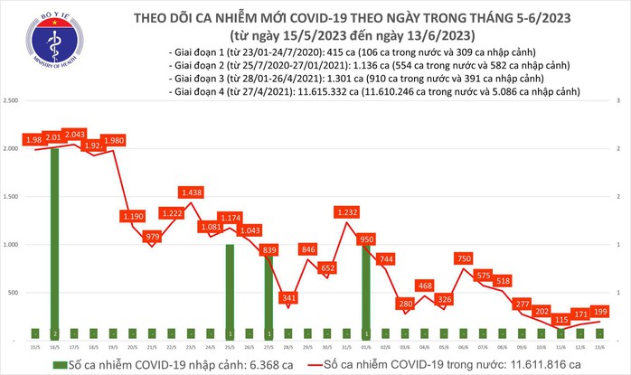 Dịch COVID-19 hôm nay: Bệnh nhân nặng và ca nhiễm đều tăng - Ảnh 1.