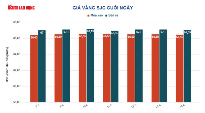 Giá vàng hôm nay 15-6: Mỹ giữ nguyên lãi suất, vàng rơi thẳng đứng - Ảnh 3.