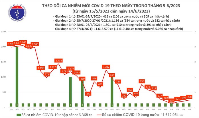 Dịch COVID-19 hôm nay: Ca mắc tăng, sẽ thay đổi  cách chi trả phí điều trị COVID-19 - Ảnh 1.