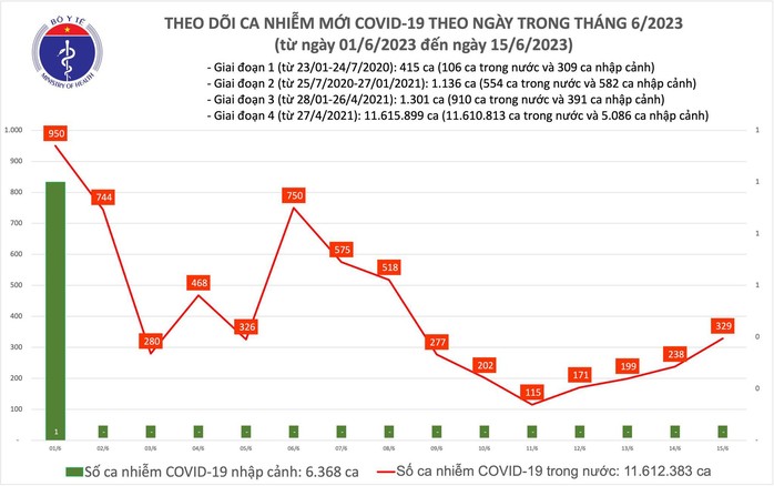Dịch COVID-19 hôm nay: Ca nhiễm tăng, tiếp tục giải trình tự gen SARS-CoV-2 - Ảnh 1.