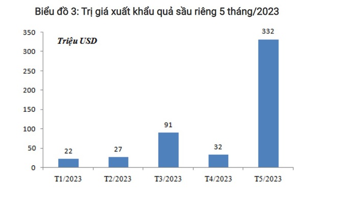 Trung Quốc mua tới 95% lượng sầu riêng xuất khẩu của Việt Nam - Ảnh 3.