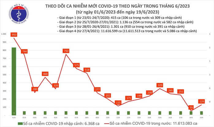 Dịch COVID-19 hôm nay: Ca nhiễm tăng ngày đầu tuần - Ảnh 1.