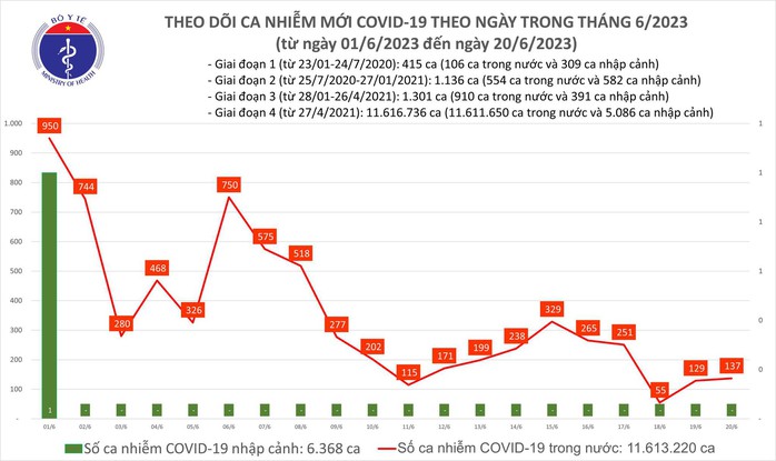 Dịch COVID-19 hôm nay: Ca mắc và bệnh nhân nặng tăng - Ảnh 1.