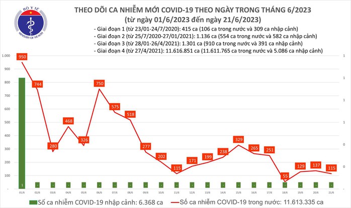 Dịch COVID-19 hôm nay: Ca mắc và bệnh nhân nặng đều giảm - Ảnh 1.