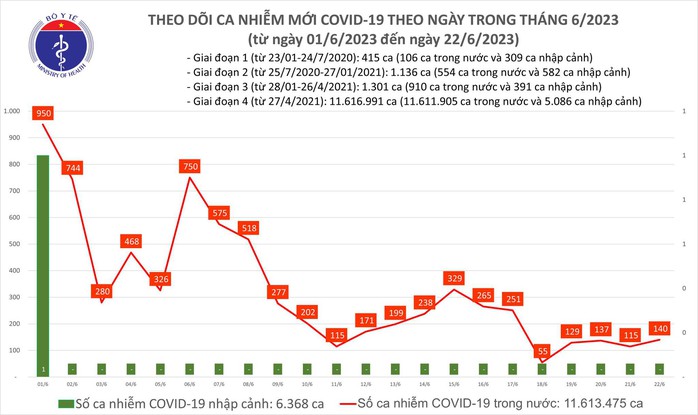 Dịch COVID-19 hôm nay: Ca nhiễm và bệnh nhân nặng lại tăng - Ảnh 1.