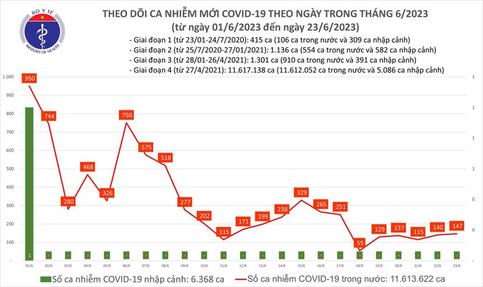 Dịch COVID-19 hôm nay: Bệnh nhân nặng tăng - Ảnh 1.