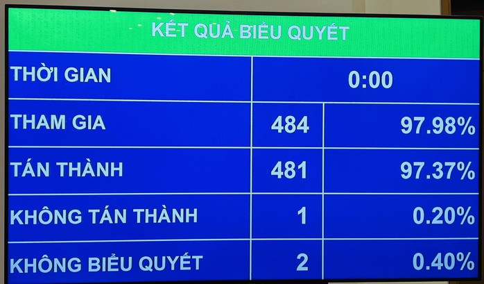 Quốc hội thông qua Nghị quyết về cơ chế đặc thù phát triển TP HCM - Ảnh 1.