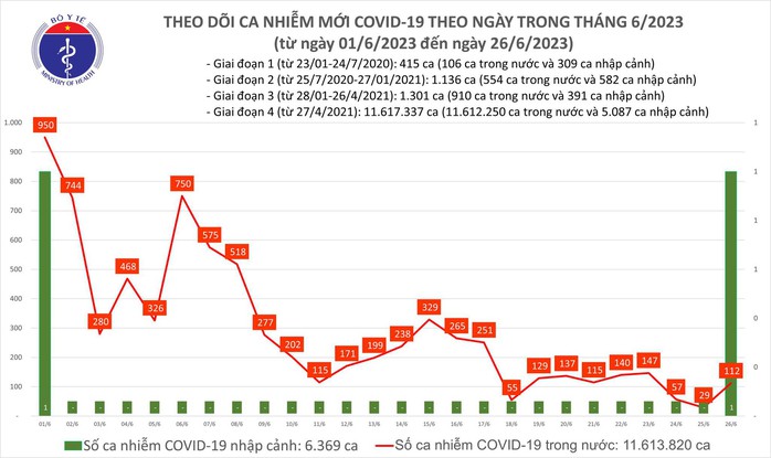 Dịch COVID-19 hôm nay: Ca mắc và bệnh nhân nặng tăng - Ảnh 1.