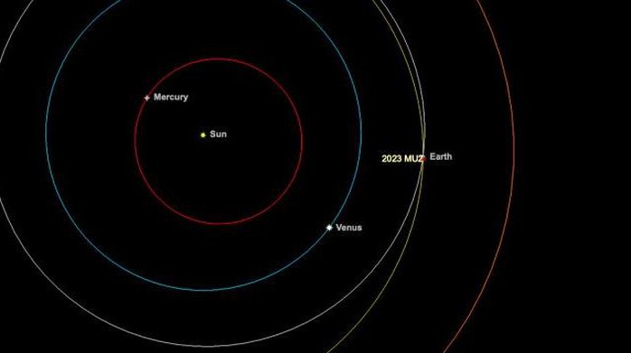 NASA: Tiểu hành tinh chưa từng biết áp sát Trái Đất sáng nay - Ảnh 1.
