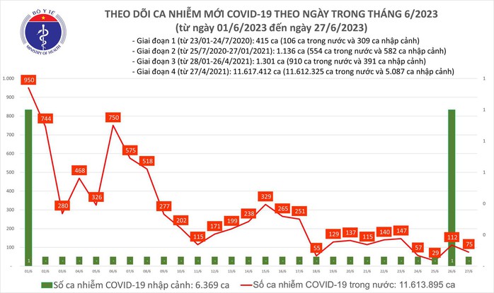 Dịch COVID-19 hôm nay: Ca mắc giảm, bệnh nhân nặng tăng - Ảnh 1.