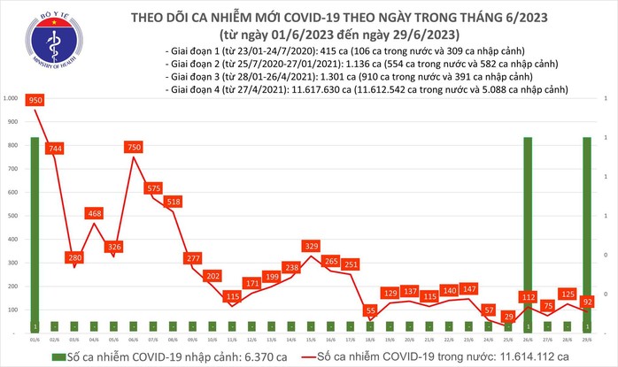 Dịch COVID-19 hôm nay: Ca mắc giảm, còn 1 bệnh nhân thở máy - Ảnh 1.